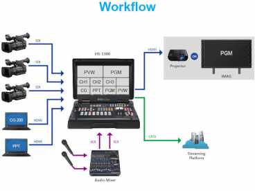 DataVideo HS-1300 FullHD 6 Kanal HD-SDI HDMI H.264 Mobiles WEB-Video Studio