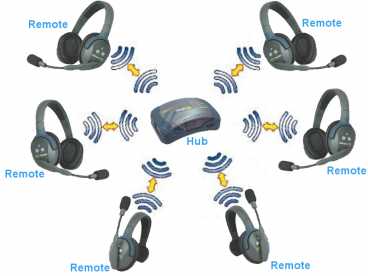 EARTEC ULTRALITE 6-D HD {HUB6D} digital DECT drahtloses Intercom Headset mit Mini-Base bis 600m