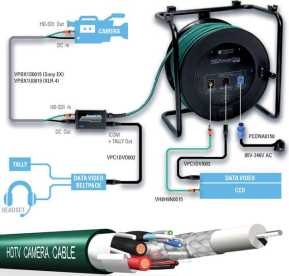 HD-PowerLink 100 Meter Trommelsystem 3in1 {HD-SD SDI, 15 Volt DC out, Audio o.Tally}