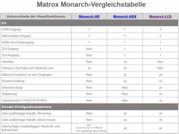 Matrox Monarch HDX | SDI und HDMI h.264 zwei Kanal Broadcast-Streaming Encoder mit Aufzeichnung