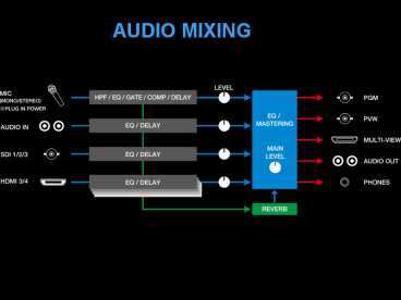 Roland V-1SDI kleiner prof. 4 Kanal Videomischer-Switcher {3x 3G-SDI und 2x HDMI IN}