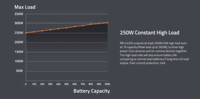 SWIT PB-C420S; V-Mount Li-Ion Akku 420Wh 14,4V / 29,1A mit 2x D-Tap Out