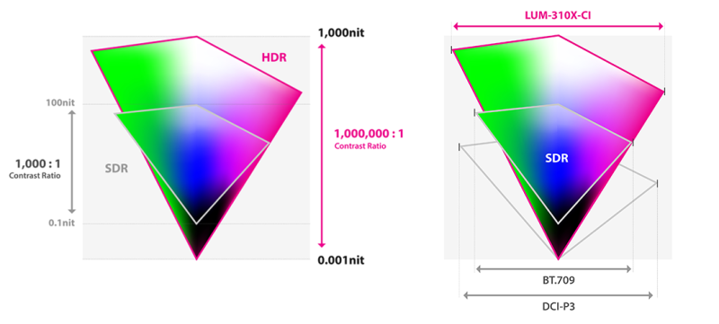 TVLogic LUM-310X-CI, is the Best-in-Class HDR Reference Monitor, 31" 4K True HDR
