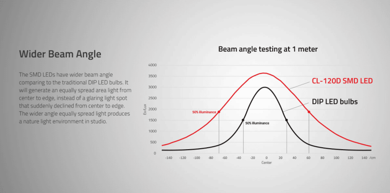 Swit CL-120D, 120W 2:1 Bi-color SMD LED panel light